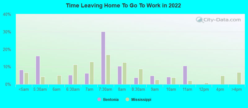 Time Leaving Home To Go To Work in 2022