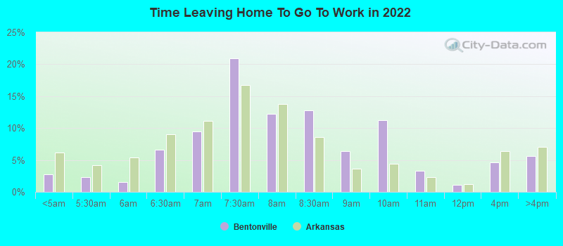 Time Leaving Home To Go To Work in 2022