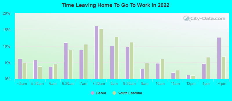 Time Leaving Home To Go To Work in 2022