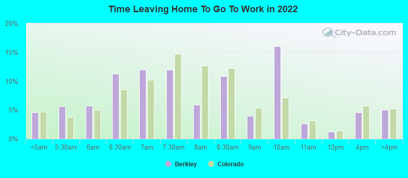 Time Leaving Home To Go To Work in 2022