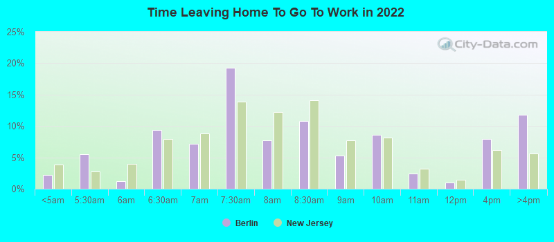 Time Leaving Home To Go To Work in 2022