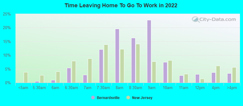 Time Leaving Home To Go To Work in 2022