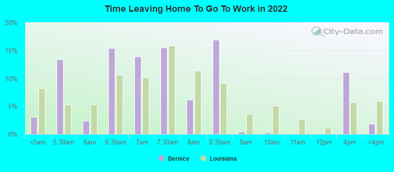 Time Leaving Home To Go To Work in 2022