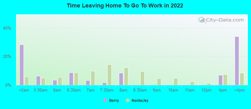 Time Leaving Home To Go To Work in 2022