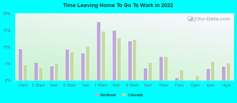 Time Leaving Home To Go To Work in 2022