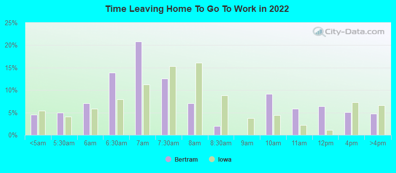 Time Leaving Home To Go To Work in 2022