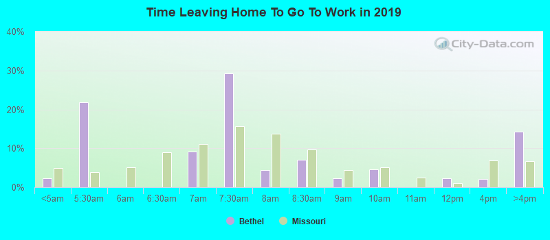 Time Leaving Home To Go To Work in 2022