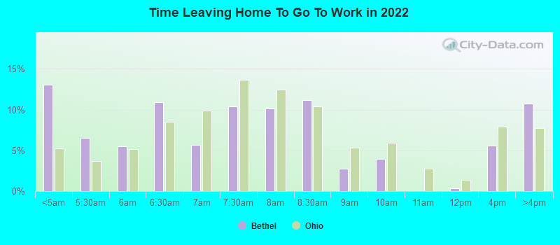 Time Leaving Home To Go To Work in 2022