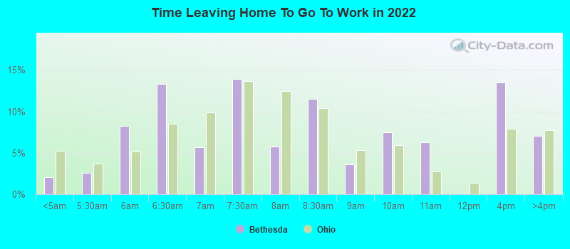 Time Leaving Home To Go To Work in 2022