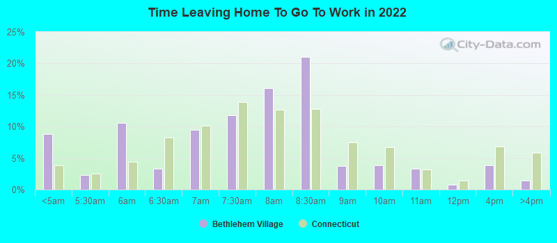 Time Leaving Home To Go To Work in 2022