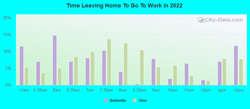 Time Leaving Home To Go To Work in 2022