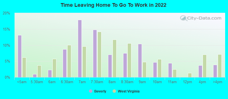 Time Leaving Home To Go To Work in 2022