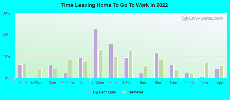 Time Leaving Home To Go To Work in 2022