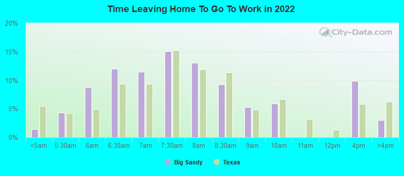 Time Leaving Home To Go To Work in 2022