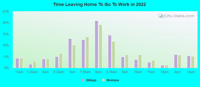 Time Leaving Home To Go To Work in 2022