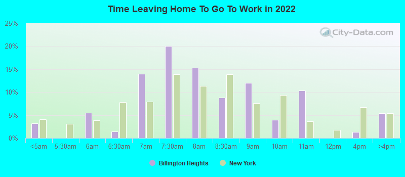 Time Leaving Home To Go To Work in 2022