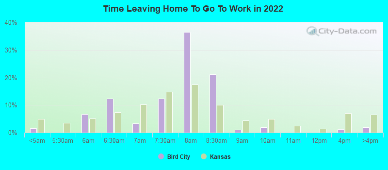 Time Leaving Home To Go To Work in 2022