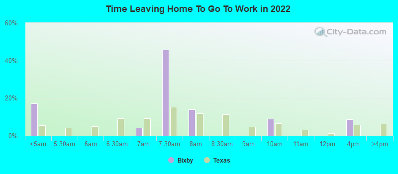 Time Leaving Home To Go To Work in 2022