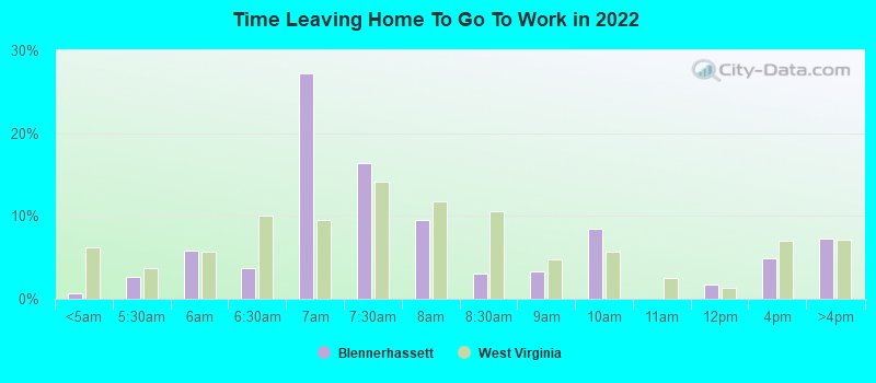 Time Leaving Home To Go To Work in 2022