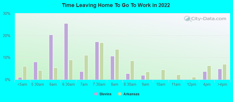 Time Leaving Home To Go To Work in 2022