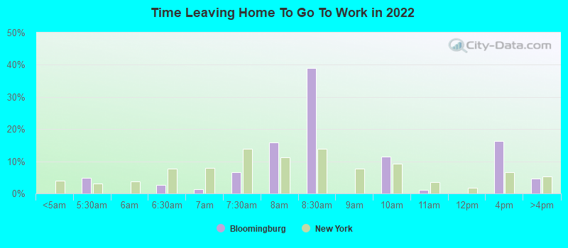 Time Leaving Home To Go To Work in 2022