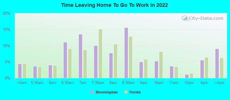 Time Leaving Home To Go To Work in 2022