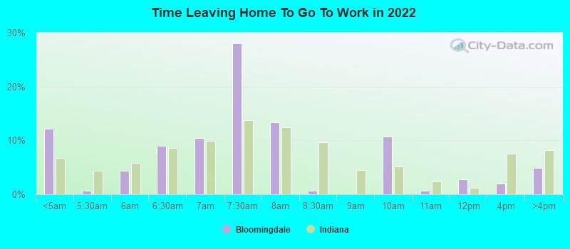 Time Leaving Home To Go To Work in 2022