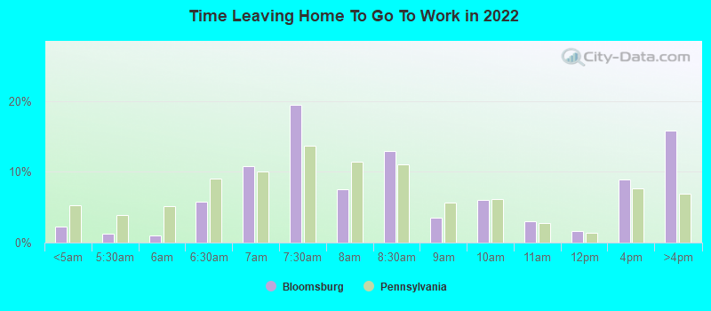 Time Leaving Home To Go To Work in 2022