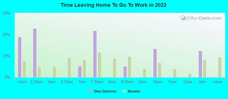 Time Leaving Home To Go To Work in 2022