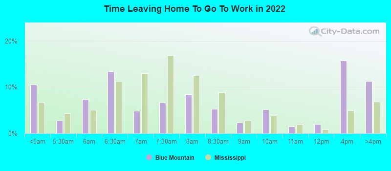 Time Leaving Home To Go To Work in 2022