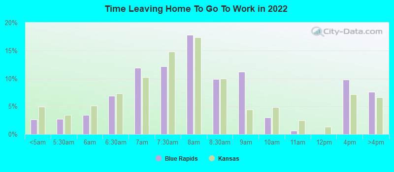 Time Leaving Home To Go To Work in 2022