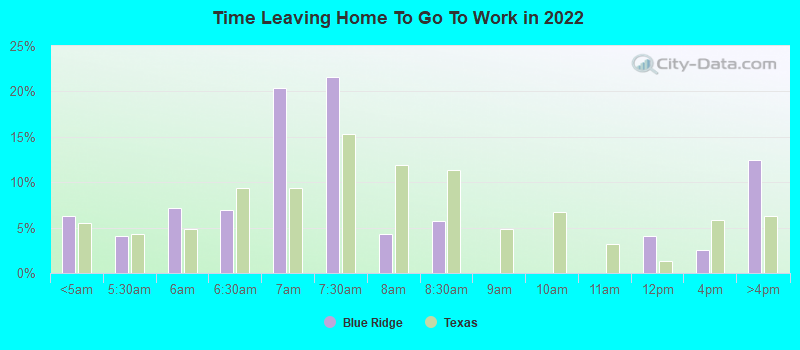 Time Leaving Home To Go To Work in 2022