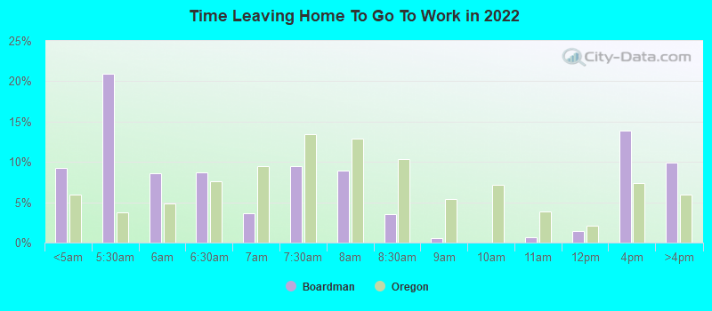 Time Leaving Home To Go To Work in 2022