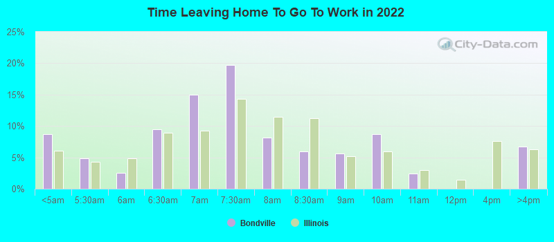 Time Leaving Home To Go To Work in 2022