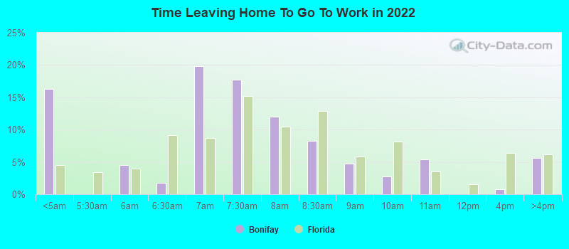 Time Leaving Home To Go To Work in 2022