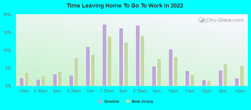 Time Leaving Home To Go To Work in 2022