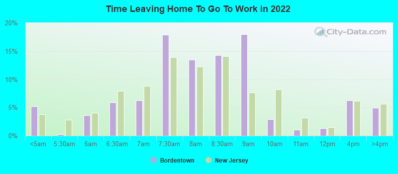 Time Leaving Home To Go To Work in 2022