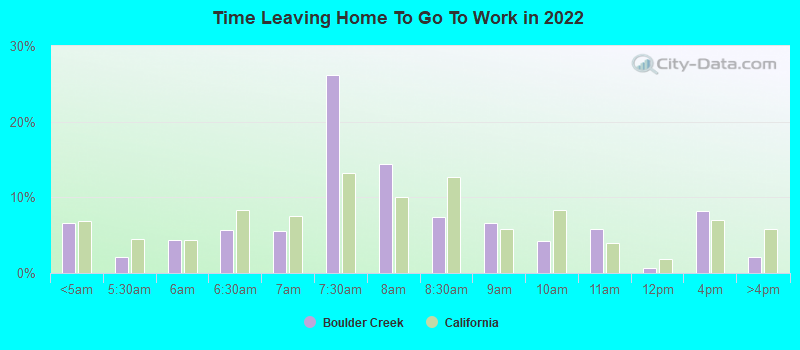 Time Leaving Home To Go To Work in 2022