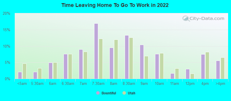 Time Leaving Home To Go To Work in 2022