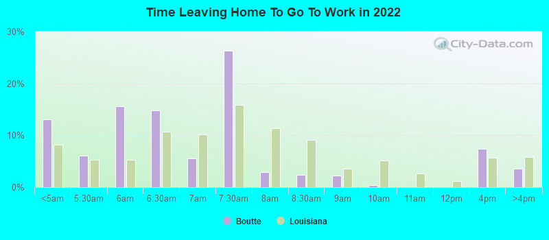 Time Leaving Home To Go To Work in 2022