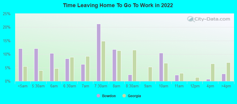 Time Leaving Home To Go To Work in 2022