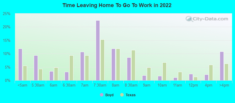 Time Leaving Home To Go To Work in 2022