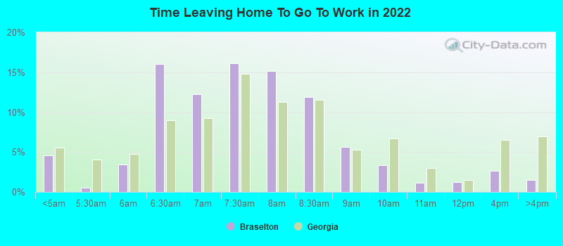 Time Leaving Home To Go To Work in 2022