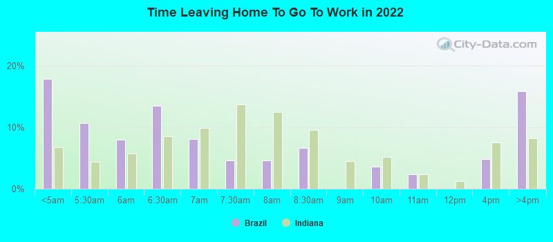 Time Leaving Home To Go To Work in 2022