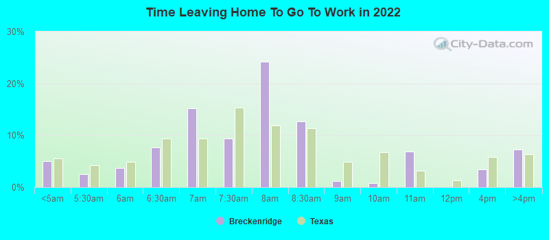 Time Leaving Home To Go To Work in 2022