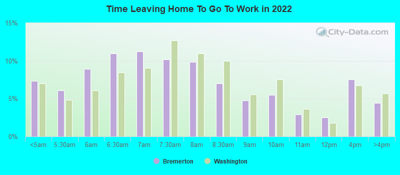 Time Leaving Home To Go To Work in 2022