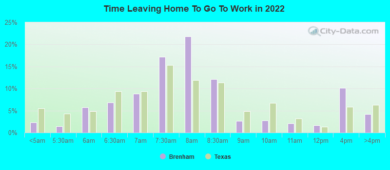 Time Leaving Home To Go To Work in 2022