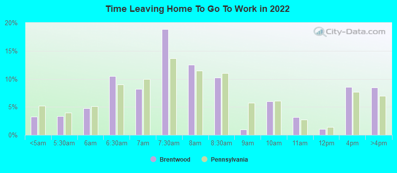 Time Leaving Home To Go To Work in 2022