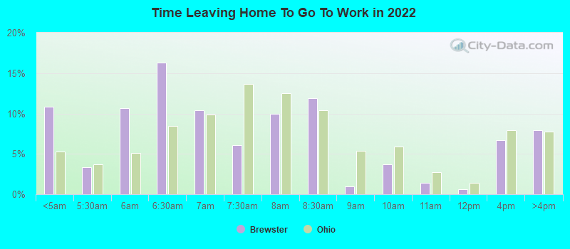 Time Leaving Home To Go To Work in 2022