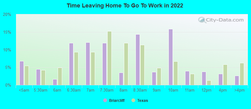 Time Leaving Home To Go To Work in 2022